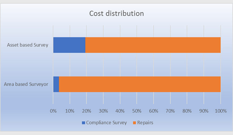 Der Anteil der Kosten für die Lecksuche (compliance survey) unter Verwendung des area based Surveyors ist deutlich kleiner als bei der konventionellen asset based Methode. Damit werden mehr Mittel für die Reparatur und den Unterhalt frei.