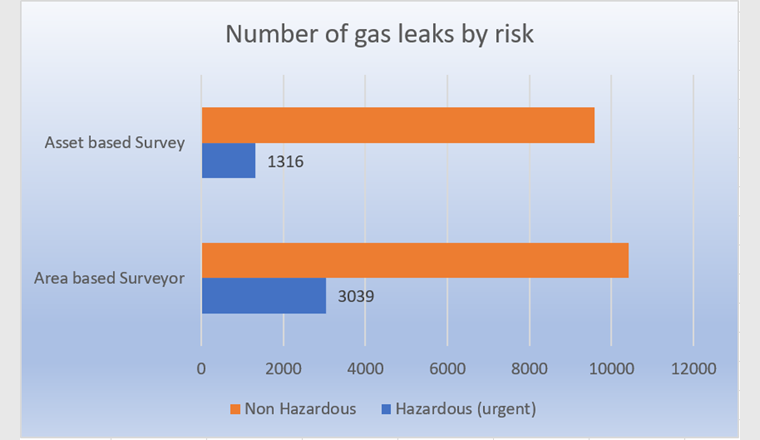 Konventionelle Methoden (asset based survey) finden deutlich weniger gefährliche Gaslecks (1316) im Vergleich zu der area based Surveyor-Methode (3039). 