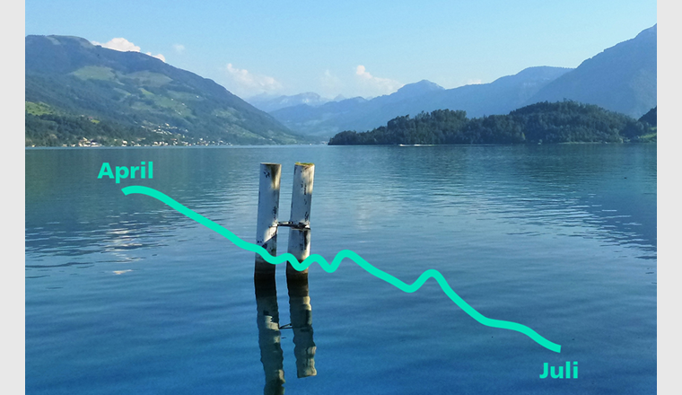 Seit April sinken die Pegelstände der Seen in der Schweiz stetig.