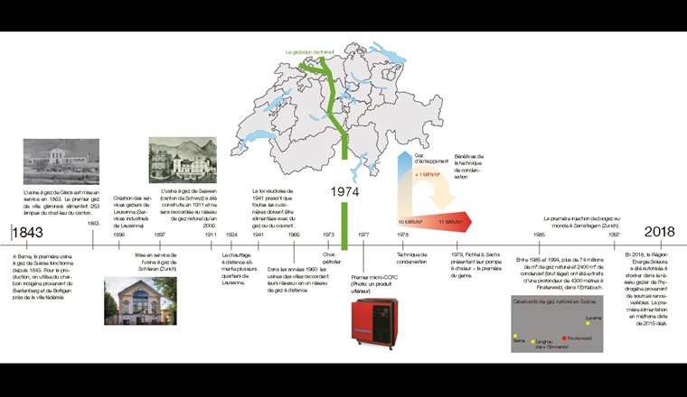La construction du gazoduc à travers la Suisse marque un tournant dans l'histoire de l'approvisionnement en gaz : on passe du gaz de vill au gaz naturel