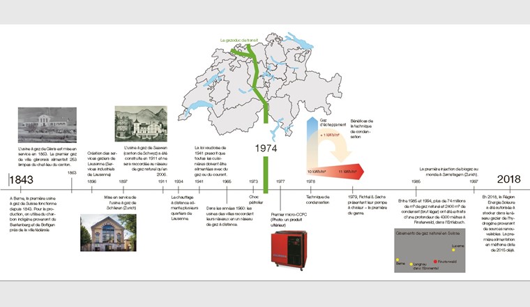 La construction du gazoduc à travers la Suisse marque un tournant dans l'histoire de l'approvisionnement en gaz : on passe du gaz de vill au gaz naturel