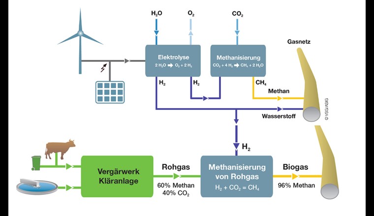La technologie Power-to-Gas comme lien entre un approvisionnement en électricité et en gaz axé sur la protection du climat (source: ASIG).