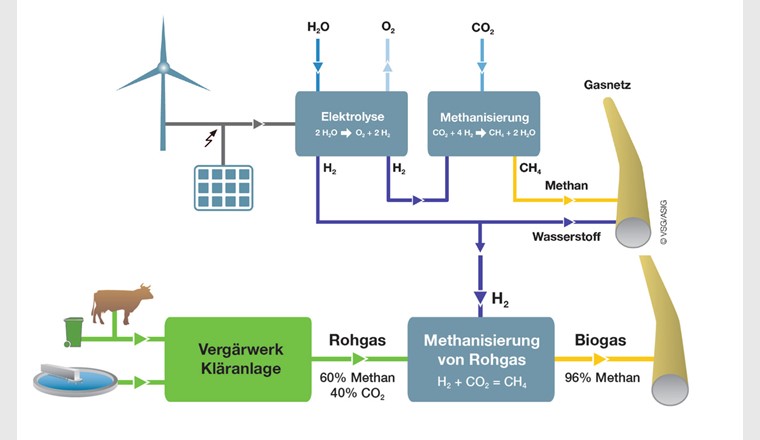 La technologie Power-to-Gas comme lien entre un approvisionnement en électricité et en gaz axé sur la protection du climat (source: ASIG).