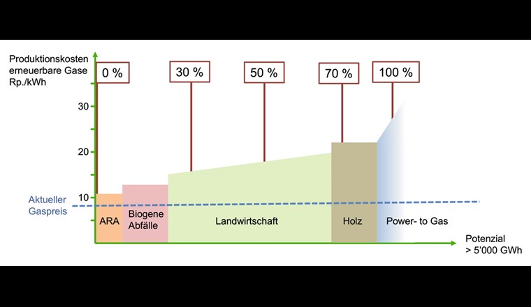 Le niveau des coûts de production par kWh d'énergie issue du biogaz justifiable est déterminé, d'une part, par les prix du gaz naturel ou du biogaz importé et, d'autre part, par les coûts de chauffage des locaux pour d'autres systèmes de chauffage renouvelables (par exemple, systèmes de chauffage au bois, systèmes de pompe à chaleur). Si les coûts du chauffage renouvelable augmentent en raison de la hausse des prix de l'énergie primaire ou de l'électricité, le potentiel de biomasse économiquement viable augmente également. Pour des raisons économiques, l'exploitation du potentiel supplémentaire devrait se situer entre 30 et 50 pour cent. (Source : ASIG sur la base de l'étude)