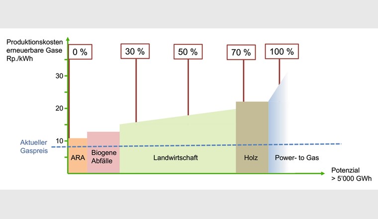 Le niveau des coûts de production par kWh d'énergie issue du biogaz justifiable est déterminé, d'une part, par les prix du gaz naturel ou du biogaz importé et, d'autre part, par les coûts de chauffage des locaux pour d'autres systèmes de chauffage renouvelables (par exemple, systèmes de chauffage au bois, systèmes de pompe à chaleur). Si les coûts du chauffage renouvelable augmentent en raison de la hausse des prix de l'énergie primaire ou de l'électricité, le potentiel de biomasse économiquement viable augmente également. Pour des raisons économiques, l'exploitation du potentiel supplémentaire devrait se situer entre 30 et 50 pour cent. (Source : ASIG sur la base de l'étude)