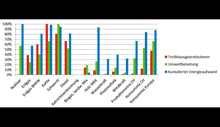 Comparaison des résultats de l'analyse du cycle de vie pour différents types de production d'électricité (services de l'UES, basés sur des données d'écoinvent).
