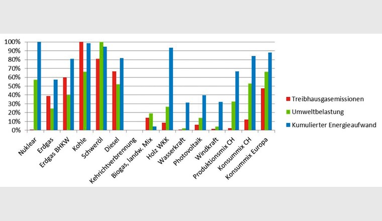 Fig. 1 Relativer Vergleich der Bewertung von Stromprodukten (ESU-Services auf Basis von ecoinvent-Daten [4])