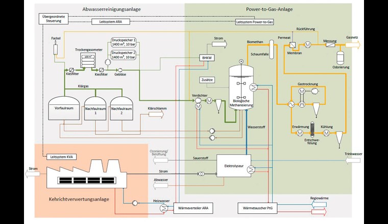 Schéma de la centrale hybride industrielle Limeco (MicrobEnergy GmbH)