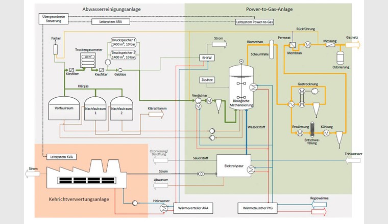 Schéma de la centrale hybride industrielle Limeco (MicrobEnergy GmbH)
