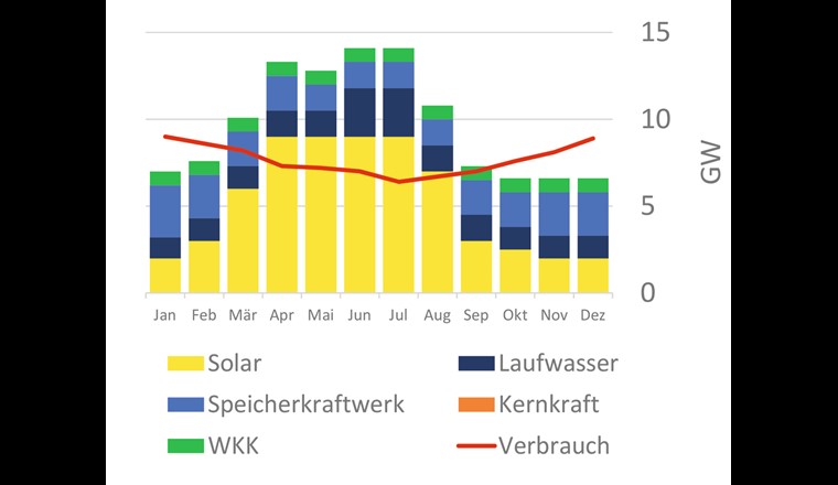 Comparaison de la production suisse future (en 2035; avec le photovoltaïque, mais sans le nucléaire) et de la consommation d'électricité estimée en GW.