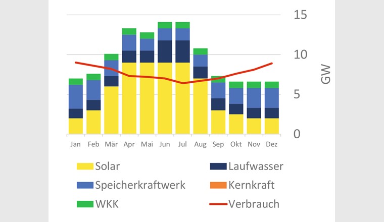 Comparaison de la production suisse future (en 2035; avec le photovoltaïque, mais sans le nucléaire) et de la consommation d'électricité estimée en GW.