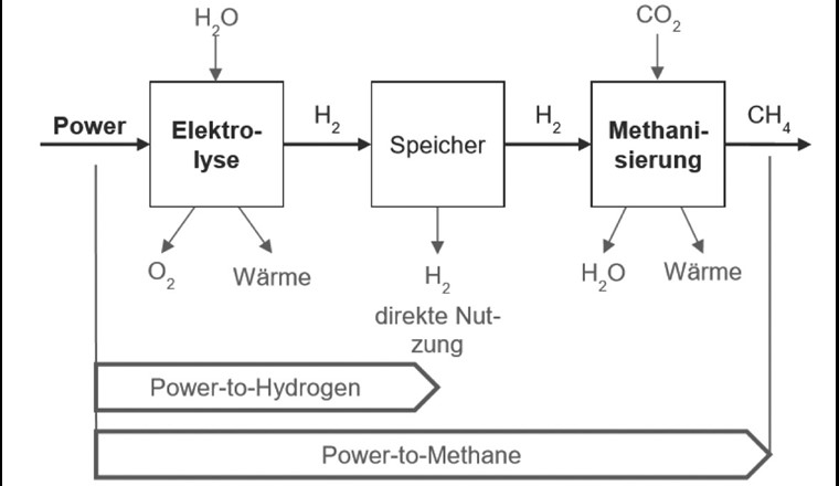 La conversion d'électricité en gaz (power to gas) est une technologie qui produit du gaz (hydrogène ou méthane) à partir de l'électricité. Les deux gaz peuvent être utilisés pour la mobilité, comme combustible pour le chauffage ou pour produire de l'électricité. La production d'hydrogène s'appelle Power-to-Hydrogen. Dans ce processus, l'eau est décomposée en oxygène et en hydrogène à l'aide d'électricité. L'hydrogène peut maintenant être utilisé directement comme carburant ou converti en méthane (Power-to-Methane) en ajoutant du dioxyde de carbone. Pour que le méthane soit considéré comme renouvelable, l'électricité nécessaire à la conversion doit provenir de sources renouvelables.