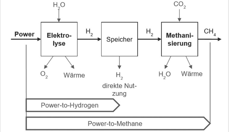 Damit das Methan als erneuerbar bezeichnet werden kann, muss der für die Umwandlung benötigte Strom aus erneuerbaren Quellen stammen [2].