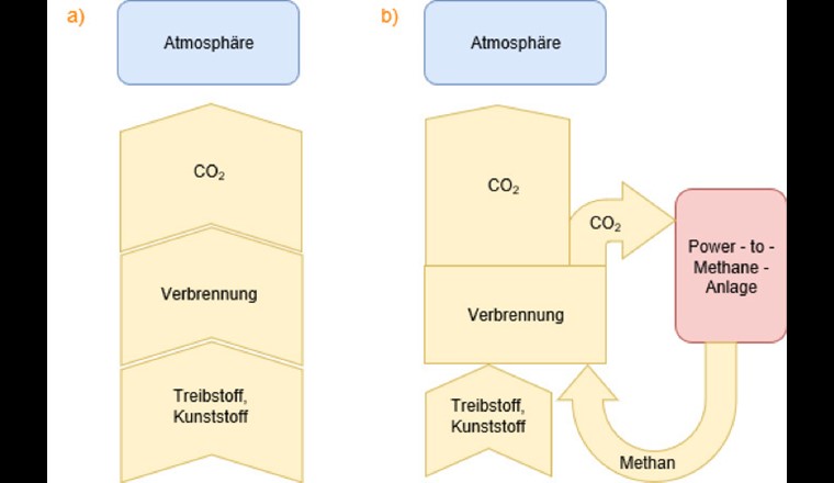Réduction des émissions de dioxyde de carbone dans l'atmosphère grâce à l'installation de récupération du dioxyde de carbone et l'installation de conversion de l'électricité en méthane. a) Trajectoire typique du carbone aujourd'hui. b) Réduction des émissions de carbone dans l'atmosphère grâce à la technologie Power-to-Methane.