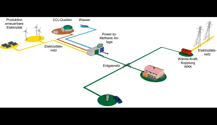 Fig. 2 L'installation Power-to-Methane représente un point de raccordement entre le réseau électrique et le réseau de gaz naturel.