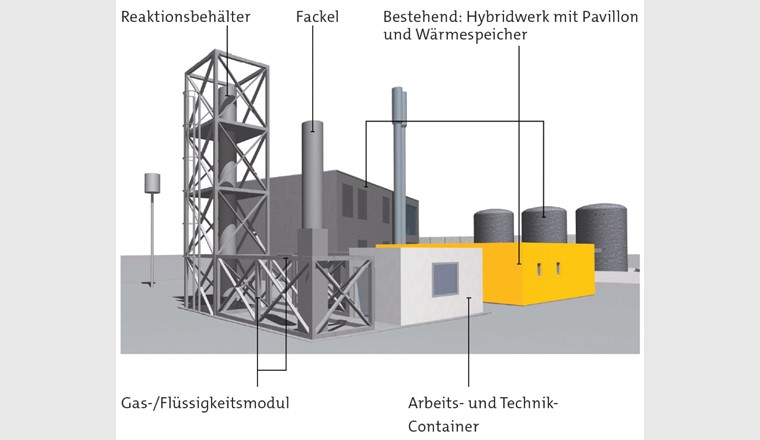 Fig. 2 Schema der Power-to-Methane-Anlage in Zuchwil: Hybridwerk und Methanisierungsanlage 