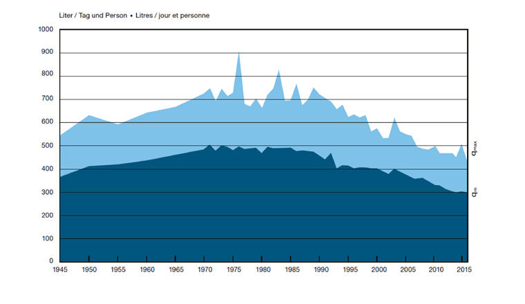 La statistique d'eau de la SSIGE montre l'évolution de la consommation d'eau moyenne et maximale par habitant et jour (l/E*d).