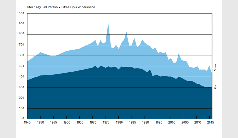 La statistique d'eau de la SSIGE montre l'évolution de la consommation d'eau moyenne et maximale par habitant et jour (l/E*d).