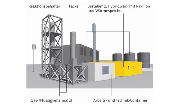 Schéma de l'installation Power-to-Methan de Regio Energie Solothurn. Les installations Power-to-Methan sont des technologies clés pour l’approvisionnement énergétique de demain, car elles convertissent les excédents d’électricité en gaz, qui peut être stocké à long terme.
