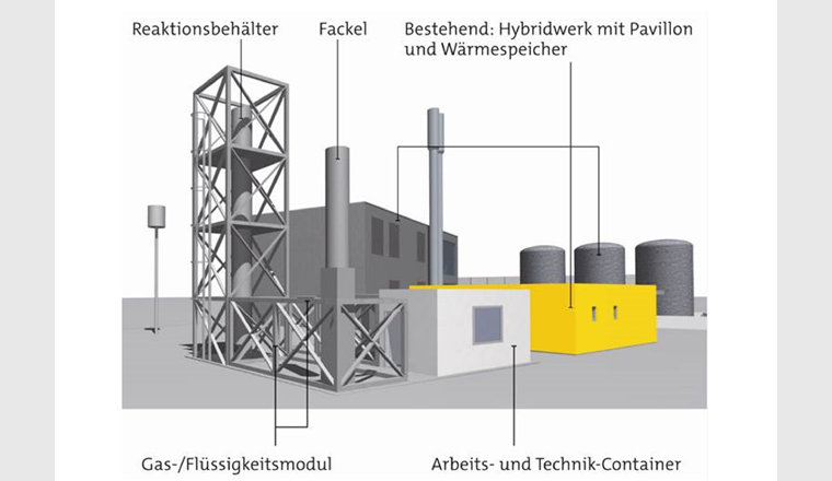 Schéma de l'installation Power-to-Methan de Regio Energie Solothurn. Les installations Power-to-Methan sont des technologies clés pour l’approvisionnement énergétique de demain, car elles convertissent les excédents d’électricité en gaz, qui peut être stocké à long terme.