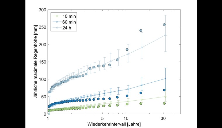 Fig. 4 Vergleich der jährlichen Niederschlagsmaxima für die Station Lugano. Punkte repräsentieren die beobachteten Werte (Periode: 1981–2010). Dreiecke und Kreuze repräsentieren die simulierten Mittelwerte der drei Dauerstufen (10 Min., 60 Min., 24 Std.) für das jeweilige Wiederkehrintervall mit 10%- und 90%-Konfidenzintervallen.