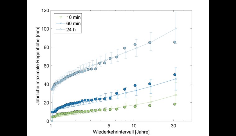 Fig. 3 Vergleich der jährlichen Niederschlagsmaxima für die Station Zürich-Kloten. Punkte repräsentieren die beobachteten Werte (Periode: 1981–2010). Dreiecke und Kreuze repräsentieren die simulierten Mittelwerte der drei Dauerstufen (10 Min., 60 Min.,24 Std.) für das jeweilige Wiederkehrintervall mit 10%- und 90%-Konfidenzintervallen.