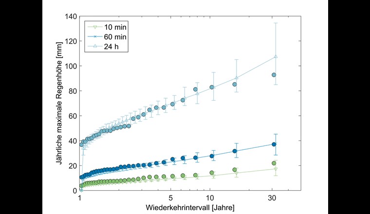 Fig. 2 Vergleich der jährlichen Niederschlagsmaxima für die Station Genève-Cointrin. Punkte repräsentieren die beobachteten Werte (Periode: 1981–2010). Dreiecke und Kreuze repräsentieren die simulierten Mittelwerte der drei Dauerstufen (10 Min., 60 Min., 24 Std.) für das jeweilige Wiederkehrintervall mit 10%- und 90%-Konfidenzintervallen.