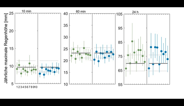 Fig. 7 Ergebnis der jährlichen Niederschlagsmaxima für 3 Dauerstufen (10 Min., 60 Min., 24 Std.) am Beispiel der Messstation Genève-Cointrin bei einer Wiederkehrperiode von 5 Jahren. Linke Teilgrafik (grün): nahe Zukunft (2035–2064). Rechte Teilgrafik (blau): ferne Zukunft (2070–2099). Die Vertikalen zeigen den Mittelwert der jeweils 100 Realisierungen für jedes einzelne Klimamodell (1–10) mit einem Konfidenzintervall von 10% resp. 90%. Die graue Horizontale zeigt den Mittelwert der simulierten Kontrollperiode (1981–2010), die gestrichelten Horizontalen repräsentieren jeweils das zugehörige Konfidenzintervall (10 und 90%).