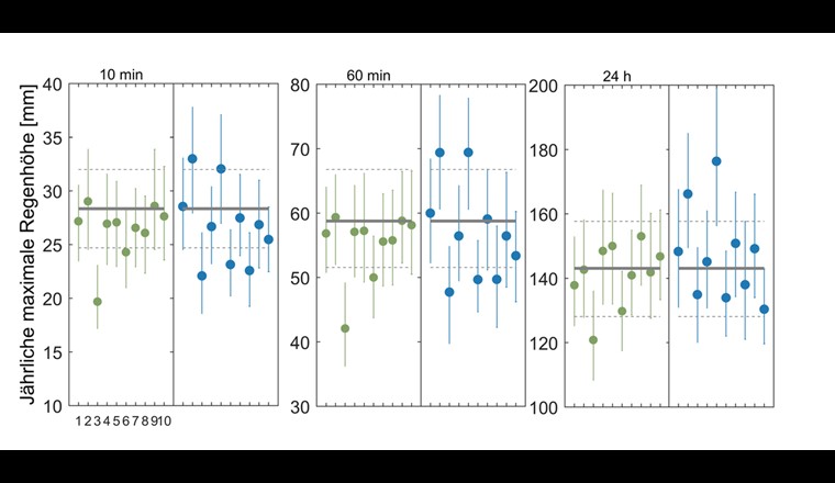 Fig. 6 Ergebnis der jährlichen Niederschlagsmaxima für drei Dauerstufen (10 Min., 60 Min., 24 Std.) am Beispiel der Messstation Lugano bei einer Wiederkehrperiode von fünf Jahren. Linke Teilgrafik (grün): nahe Zukunft (2035–2064). Rechte Teilgrafik (blau): ferne Zukunft (2070–2099). Die Vertikalen zeigen den Mittelwert der jeweils 100 Realisierungen für jedes einzelne Klimamodell (1–10) mit einem Konfidenzintervall von 10% resp. 90%. Die graue Horizontale zeigt den Mittelwert der simulierten Kontrollperiode (1981–2010), die gestrichelten Horizontalen repräsentieren jeweils das zugehörige Konfidenzintervall (10 und 90%).