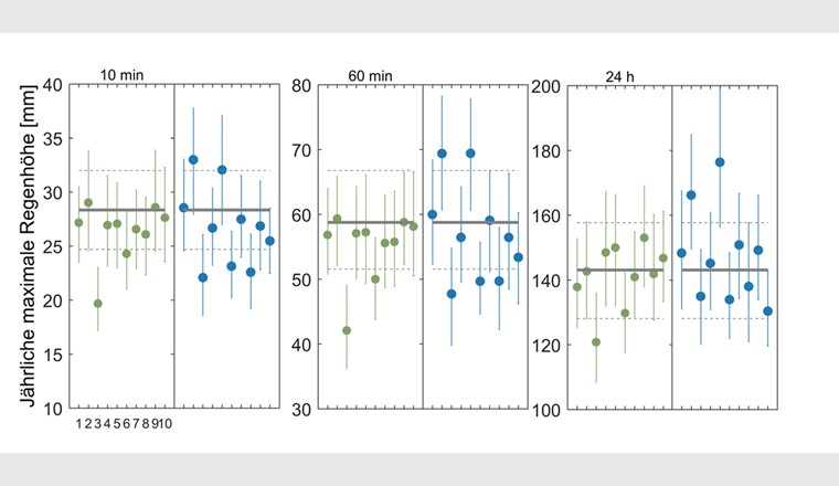 Fig. 6 Ergebnis der jährlichen Niederschlagsmaxima für drei Dauerstufen (10 Min., 60 Min., 24 Std.) am Beispiel der Messstation Lugano bei einer Wiederkehrperiode von fünf Jahren. Linke Teilgrafik (grün): nahe Zukunft (2035–2064). Rechte Teilgrafik (blau): ferne Zukunft (2070–2099). Die Vertikalen zeigen den Mittelwert der jeweils 100 Realisierungen für jedes einzelne Klimamodell (1–10) mit einem Konfidenzintervall von 10% resp. 90%. Die graue Horizontale zeigt den Mittelwert der simulierten Kontrollperiode (1981–2010), die gestrichelten Horizontalen repräsentieren jeweils das zugehörige Konfidenzintervall (10 und 90%).