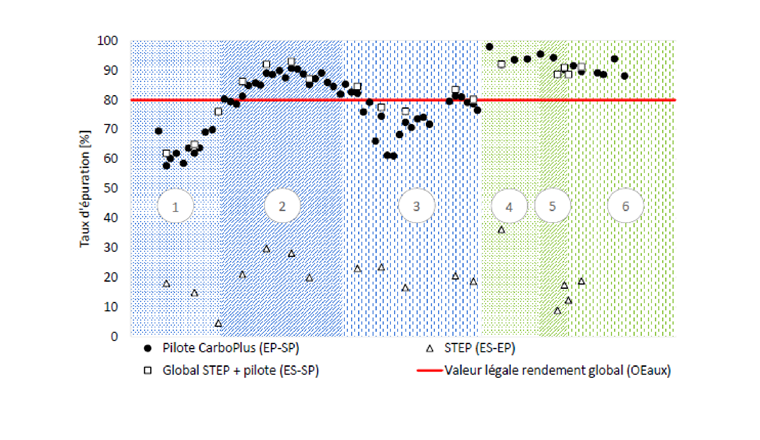 Fig. 4 Taux d’épuration des micropolluants (calculé selon [2]) pendant les différentes phases des deux essais pilotes. ES = entrée de STEP; EP = entrée du pilote (sortie de STEP); SP = sortie du pilote. 
	1) Essai n° 1, phase de démarrage: injection initiale de 15 kg de CAG de Chemviron, montée en charge progressive à un dosage de 15 g/m3 (sans extraction du CAG) jusqu’à atteinte de 60 kg dans la colonne, vitesse ascensionnelle constante de 15 m/h, durée 91 jours. 
	2) Essai n° 1, phase constante: début des extractions de CAG, dosage de 15 g/m3, vitesse ascensionnelle constante de 15 m/h, durée 121 jours.
	3) Essai n° 1, phase d’étude (évaluation des limites du système): différents réglages testés (diminution du dosage à 13 g/m3, vitesse ascensionnelle variable entre 7 et 20 m/h en fonction du débit d’entrée de STEP, etc.), durée 138 jours.
	4) Essai n° 2, phase de démarrage: injection initiale de 30 kg de CAG de Norit, dosage entre 10 et 20 g/m3 jusqu’à stabilisation du signal d’absorbance UV à 254 nm, vitesse ascensionnelle variable en fonction du débit d’entrée de STEP, durée 58 jours.
	5) Essai n° 2, phase constante: début des extractions de CAG, dosage stabilisé à 15 g/m3 puis 13 g/m³, vitesse ascensionnelle variable en fonction du débit d’entrée de STEP, durée 28 jours. 
	6) Essai n° 2, phase d’étude (divers tests et prélèvements): dosage de 13 g/m3, essais de dopage (20 ou 25 g/m3) durant les temps de pluie, vitesse ascensionnelle variable ou fixe, durée 87 jours.