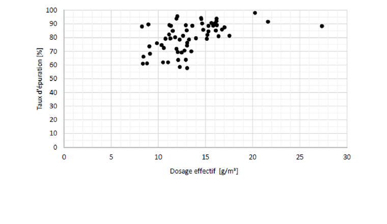 Fig. 5 Taux d’épuration des micropolluants par l’installation pilote en fonction des différents dosages.