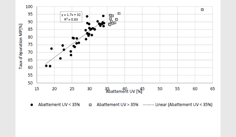 Fig. 7 Corrélation entre les rendements d’élimination des micropolluants (MP) et l’abattement de l’absorbance UV à 254 nm.