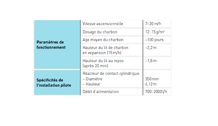Tab. 1 Paramètres de fonctionnement du procédé CarboPlus® et spécificités de l’installation pilote de Penthaz.