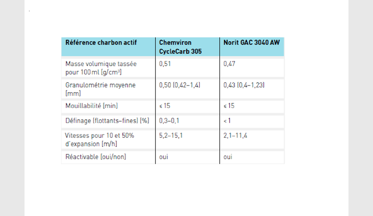 Tab. 2 Caractéristiques physiques du charbon CycleCarb 305 de Chemviron et GAC 3040 AW de Norit.