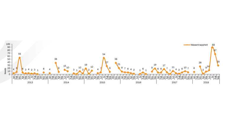 Das Thema Wasserknappheit im Vergleich der letzten sechs Jahre (Grafik: Argus Insights Data).