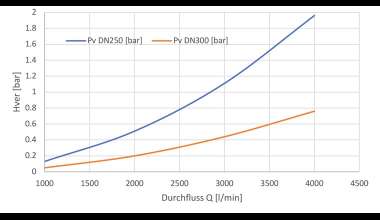 Auswirkung des Leitungsdurchmessers auf den Druckverlust