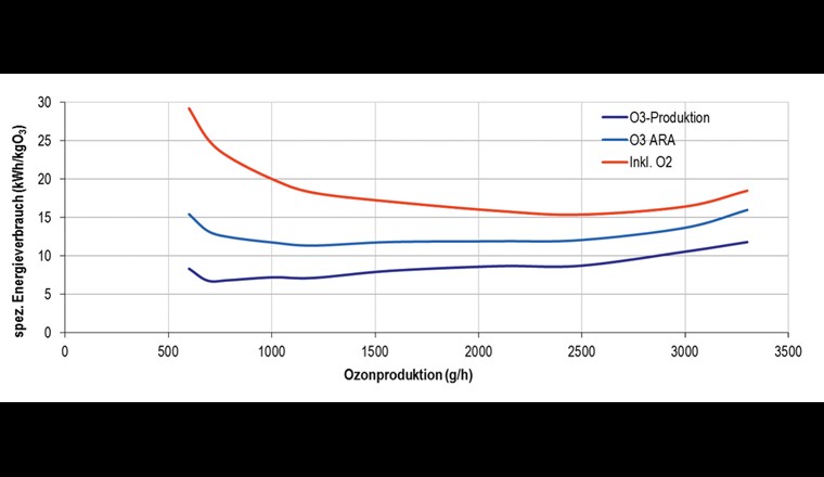 Consommation spécifique d'énergie (électricité) en fonction de la production d'ozone [2].