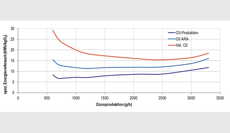 Spezifischer Energieverbrauch (Strom) in Abhängigkeit der Ozonproduktion [10]