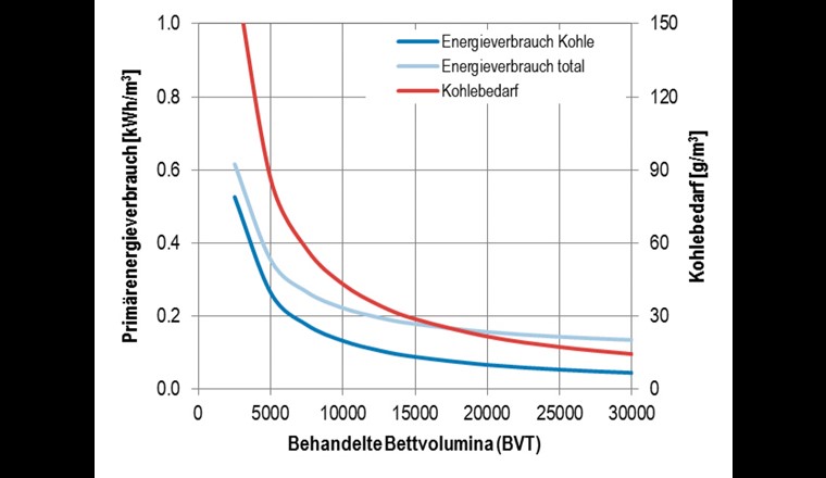 Consommation d'énergie primaire et besoin en charbon d'un filtre GAK en fonction de la durée de vie du filtre [2].