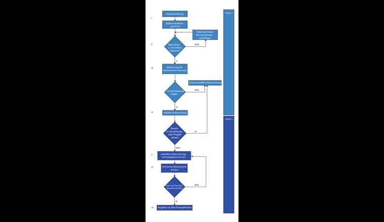 Flussdiagramm der Tätigkeiten in Phase 1 und Phase 2