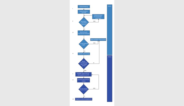 Flussdiagramm der Tätigkeiten in Phase 1 und Phase 2