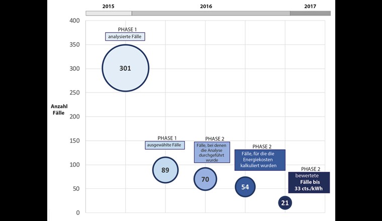 Les endroits qui ont été étudiés en profondeur au cours des différentes phases du projet 1. (Source : ISAAC)