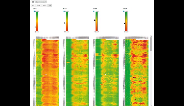 Fig. 2 Das Betriebskennzahlenregister zeigt sowohl den aktuellen Zonenverbrauch als auch die historischen Zonenverbräuche. Die Darstellung als Farbmuster ermöglicht die intuitive Erkennung von Verläufen und Anomalien.