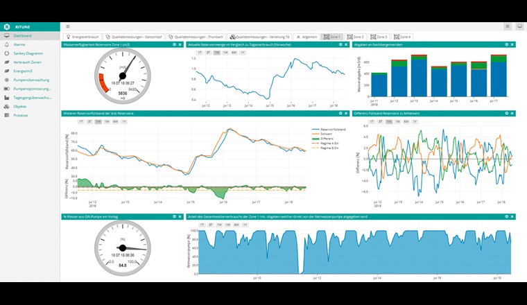 Fig. 1 Das zentrale und individuell konfigurierbare Dashboard bietet einen Überblick über die für den Anwender relevantesten Prozesse und Daten der Wasserversorgung.