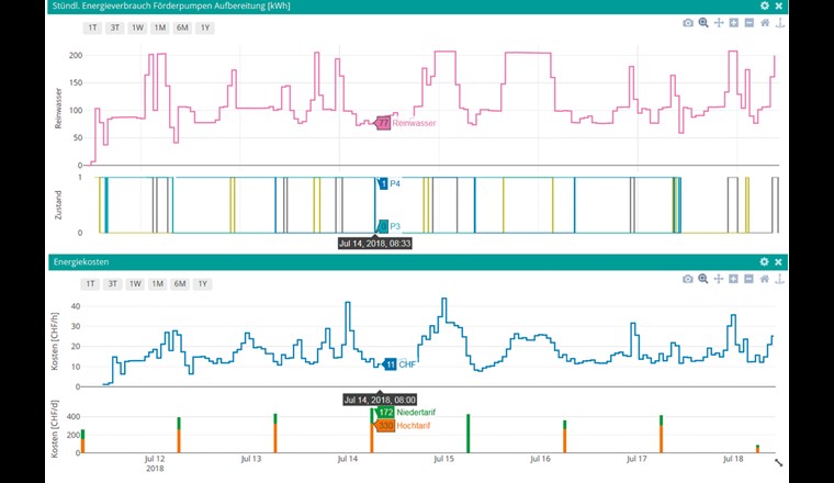 Fig. 4 Oben: Durch die Berechnung des Energieverbrauchs kann dieser neu im Tagesverlauf ausgewiesen und den daran beteiligten Verbrauchern zugewiesen werden. Unten: Des Weiteren wird durch die Berechnung die tägliche Einteilung des Energieverbrauchs in Hoch- und Nieder-tarif möglich.