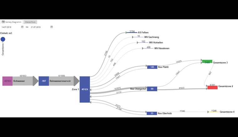 Fig. 3 Mithilfe des Energie- und Stoffflussdiagramms können Wasserflüsse in komplexen Systemen ganzheitlich, aber dennoch übersichtlich und kompakt visualisiert werden.