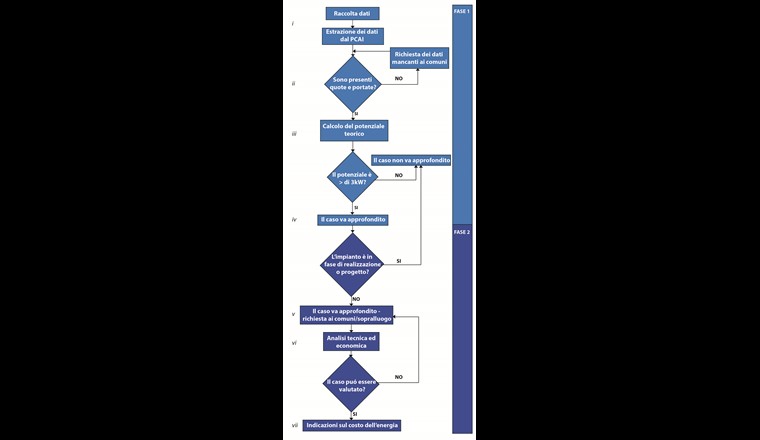 Diagramma di flusso dell’attività svolta ripartita in fase 1 e fase 2