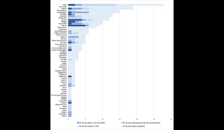 Casi analizzati nei comuni. I dati sono ordinati in maniera decrescente in funzione del numero di casi che sono stati analizzati dal punto di vista teorico. Le altre colorazioni, via via più scure indicano, come visibile in legenda, i casi presenti al di sopra dei 3 kW di potenza installabile, i casi in cui è stata effettuata la valutazione tecnica ed economica per comune, e i casi con un costo dell’energia entro i 33 cts. /kWh. (Fonte: ISAAC)