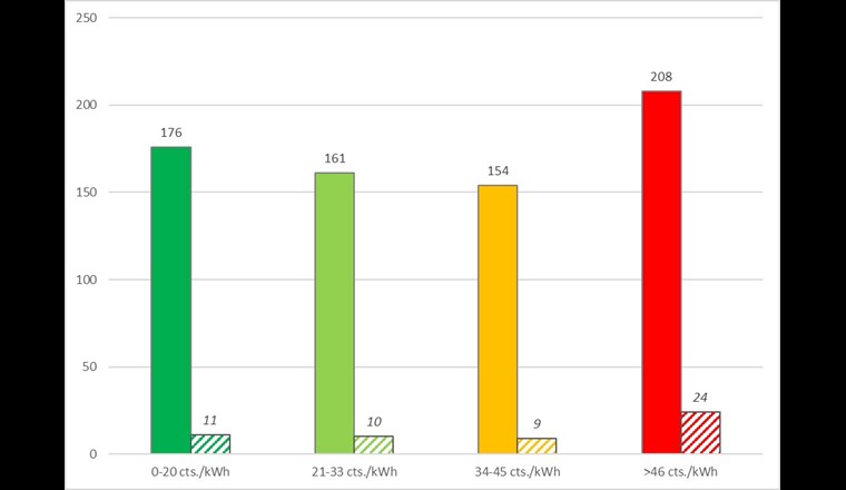 Risultati della seconda fase del progetto: potenze elettriche cumulate (in kW) e numero di casi, secondo il costo dell’energia. Barre a tinta unita: potenze elettriche cumulate, barre a linee diagonali: numero di casi di riferimento. (Fonte: ISAAC)